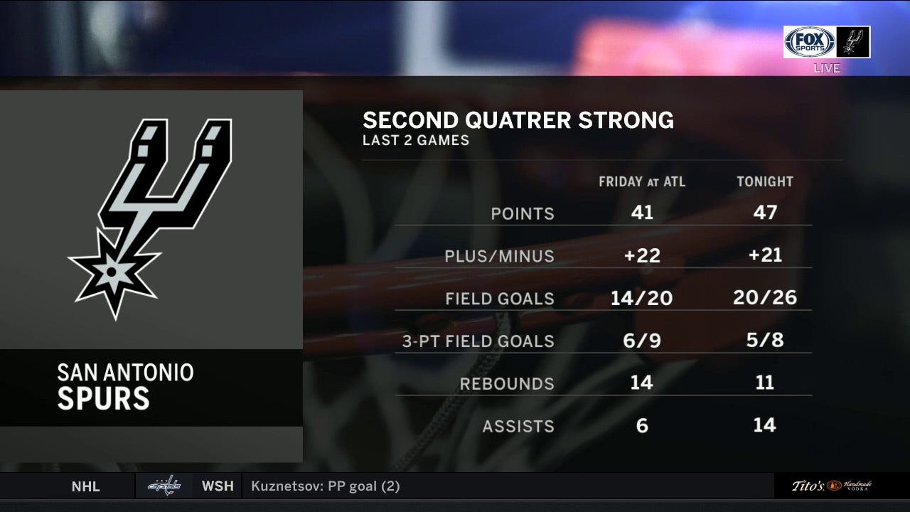 Second quarter again sparks Spurs to victory ' Spurs Live