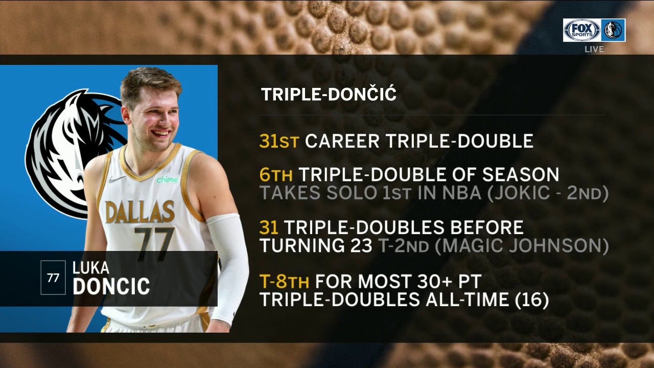 Luka Doncic Continues to make Triple-Double History ' Mavs Live