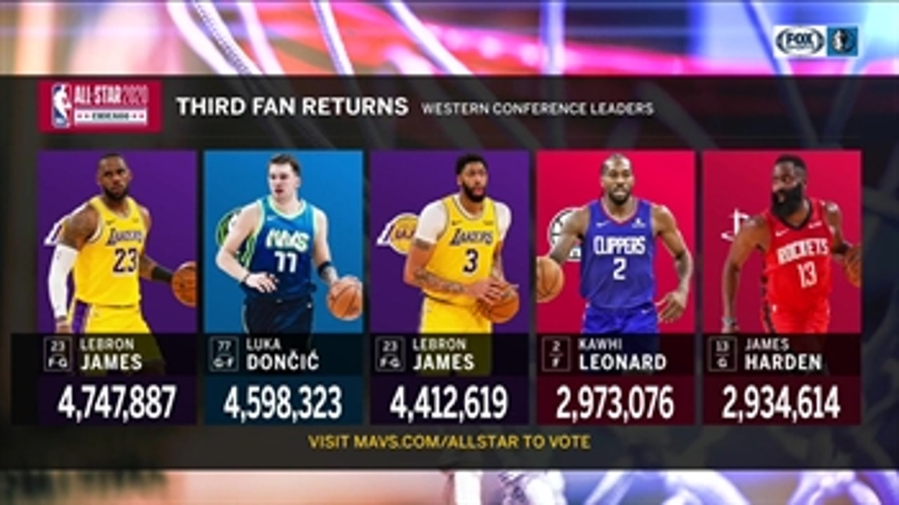 Luka Doncic is 2nd in NBA All-Star Voting ' Mavs Live