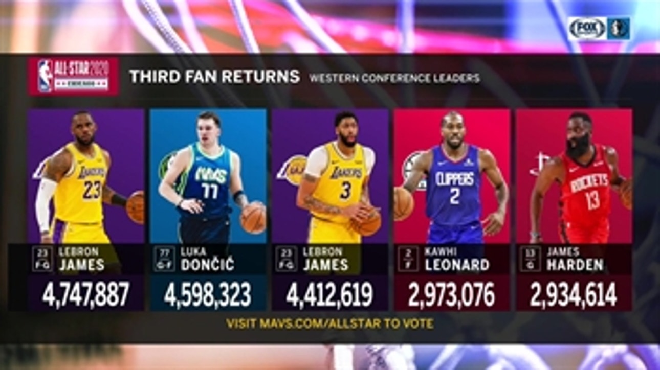 Luka Doncic is 2nd in NBA All-Star Voting | Mavs Live