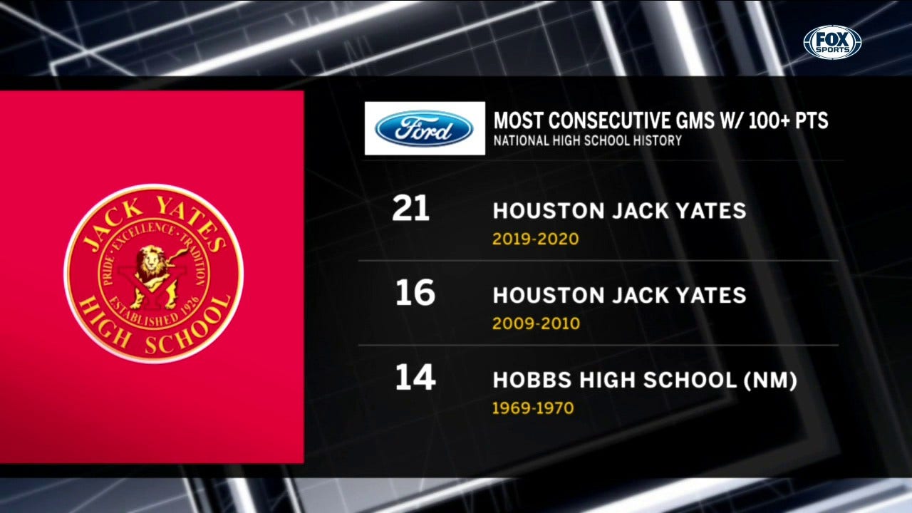 Most Consecutive Games Won with 100-Plus Points ' High School Spotlight