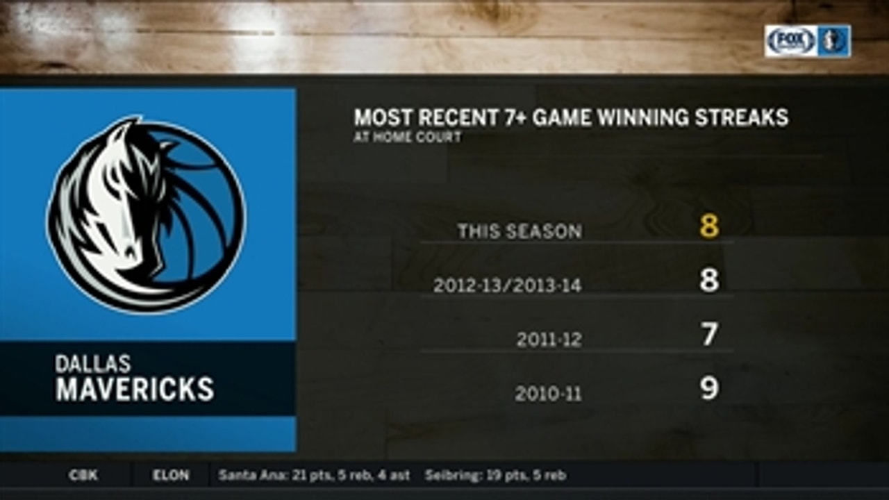 Mavs on an Eight-Game Win-Streak at home ' Mavs Live