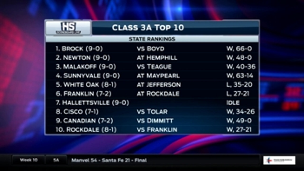 HS Scoreboard Live: Class 3A Top 10