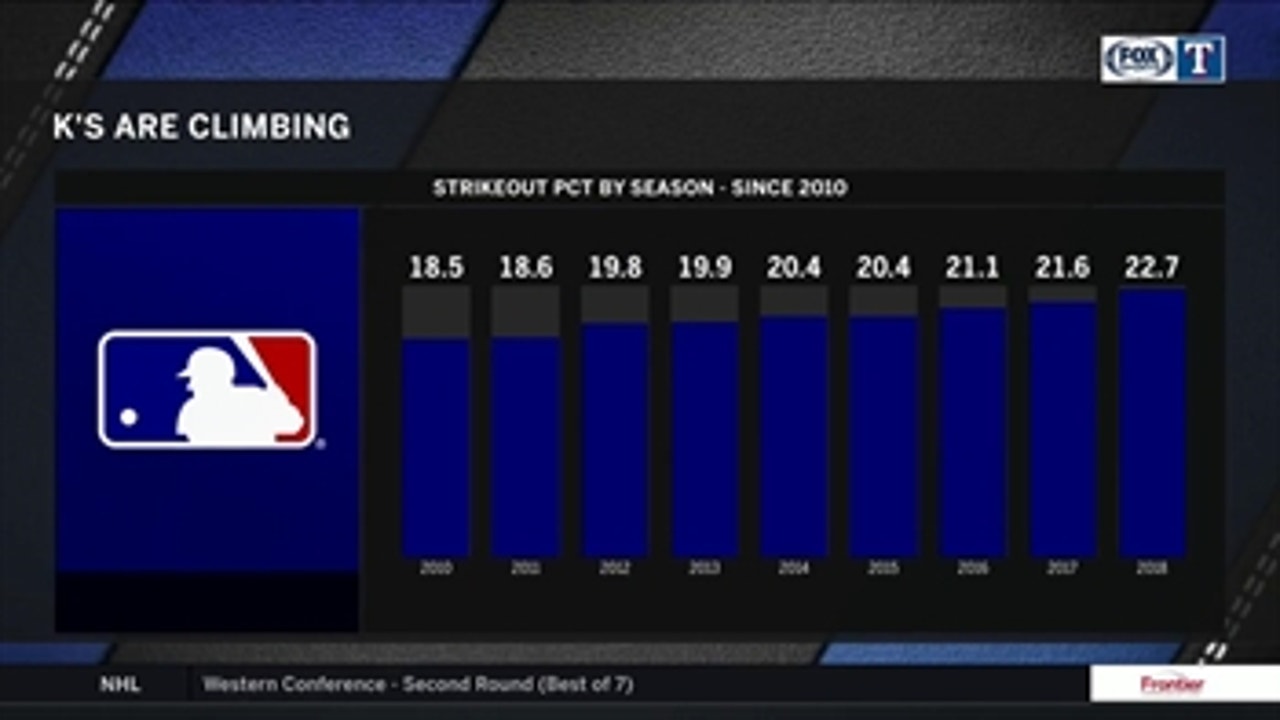 Strikeouts are climbing more each year ' Rangers Live