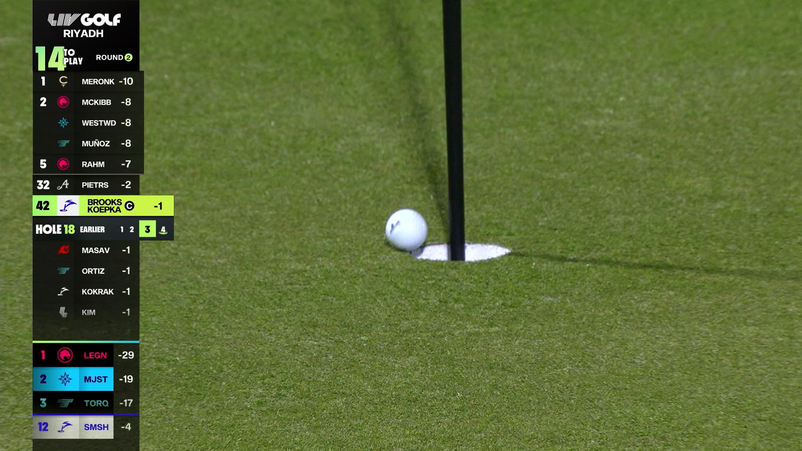 Brooks Koepka chips in for birdie on the 18th hole at LIV Golf Riyadh