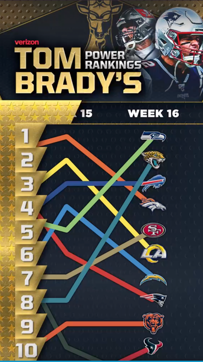 The Jaguars climb in TB's rankings 🤯