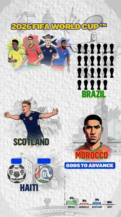 Do you think Brazil, Morocco, Scotland, or Haiti will win Group C in the 2026 FIFA World Cup? 🇲🇦🇭🇹🏴󠁧󠁢󠁳󠁣󠁴󠁿🇧🇷