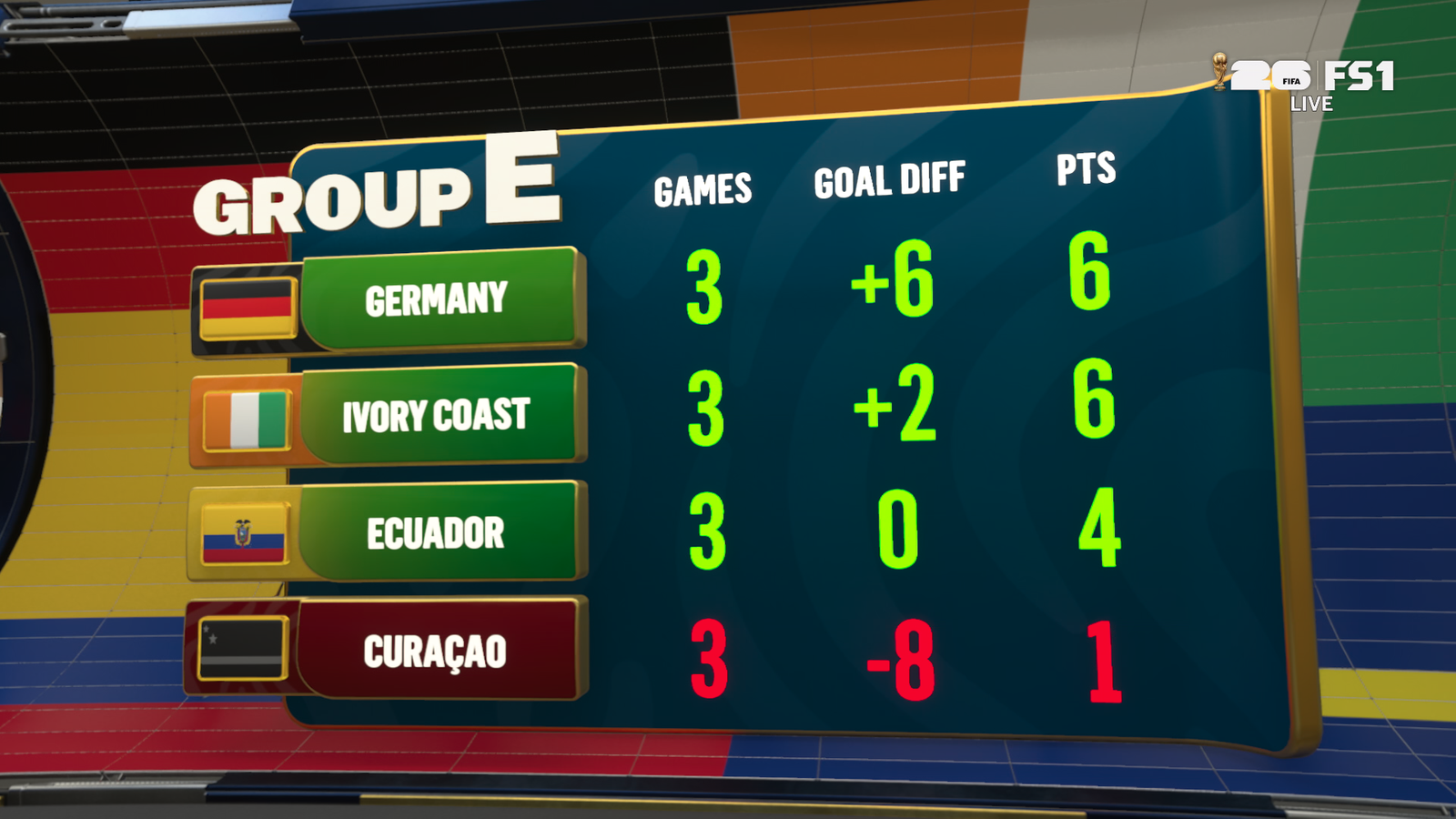 Ecuador ADVANCES With Late Goal 🚨 Germany, Ivory Coast Finish Top-2 & Curaçao’s Journey Ends