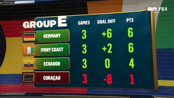 Ecuador ADVANCES With Late Goal 🚨 Germany, Ivory Coast Finish Top-2 & Curaçao’s Journey Ends