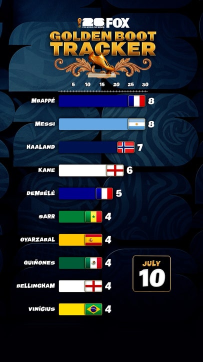 A look at how the 2026 FIFA World Cup Great Golden Boot race has evolved heading into the semifinals 
