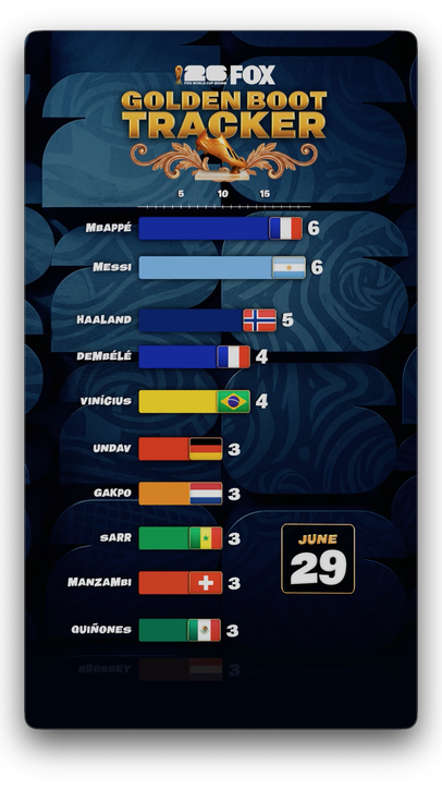 Two more matches at this FIFA World Cup to decide The Great Golden Boot Race ๐ฅ