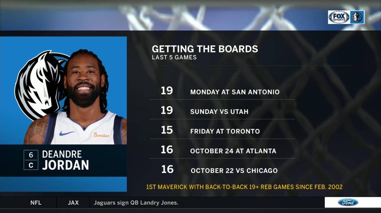 DeAndre Jordan helps in the Rebounding Category | Mavs Live