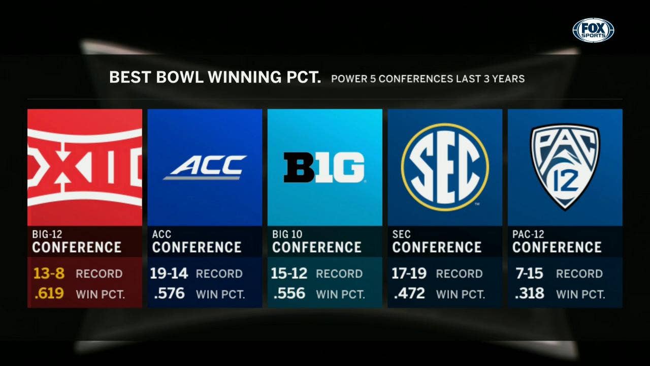 Holding Their own in Bowl Winning PCT | Big 12 Media Days