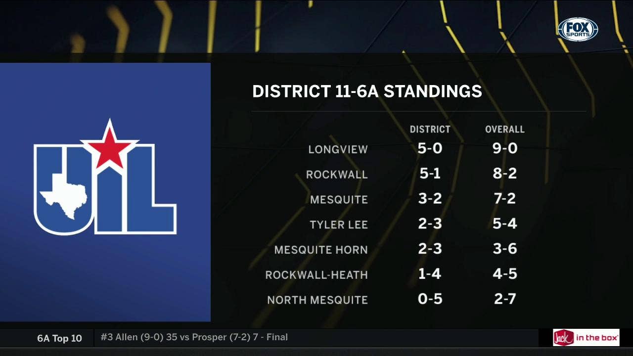 District 11-6A Standings | High School Scoreboard Live