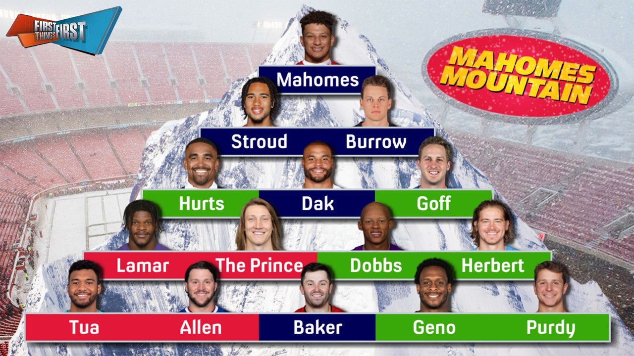 Patrick Mahomes holds top spot in latest edition of Mahomes Mountain | First Things First