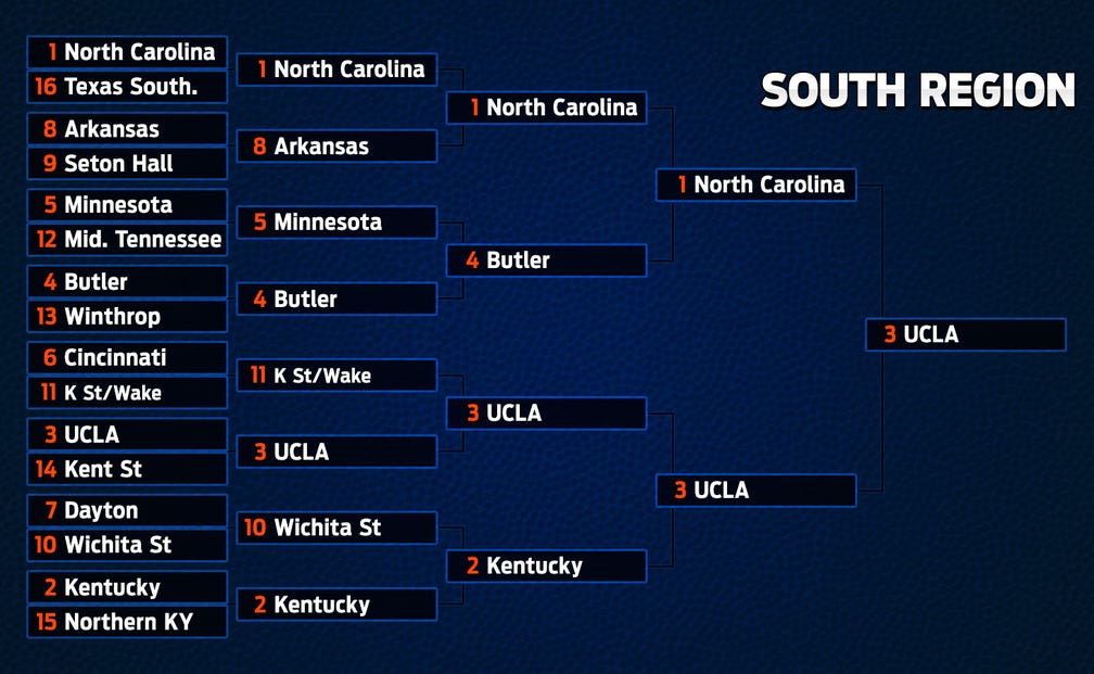 2017 Ncaa Bracket Predictions And Picks South Region Fox Sports