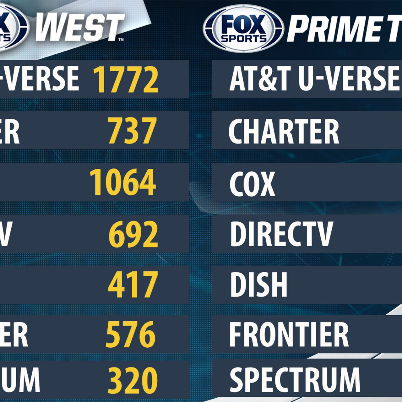 Channel listings for FOX Sports West and Prime Ticket FOX Sports