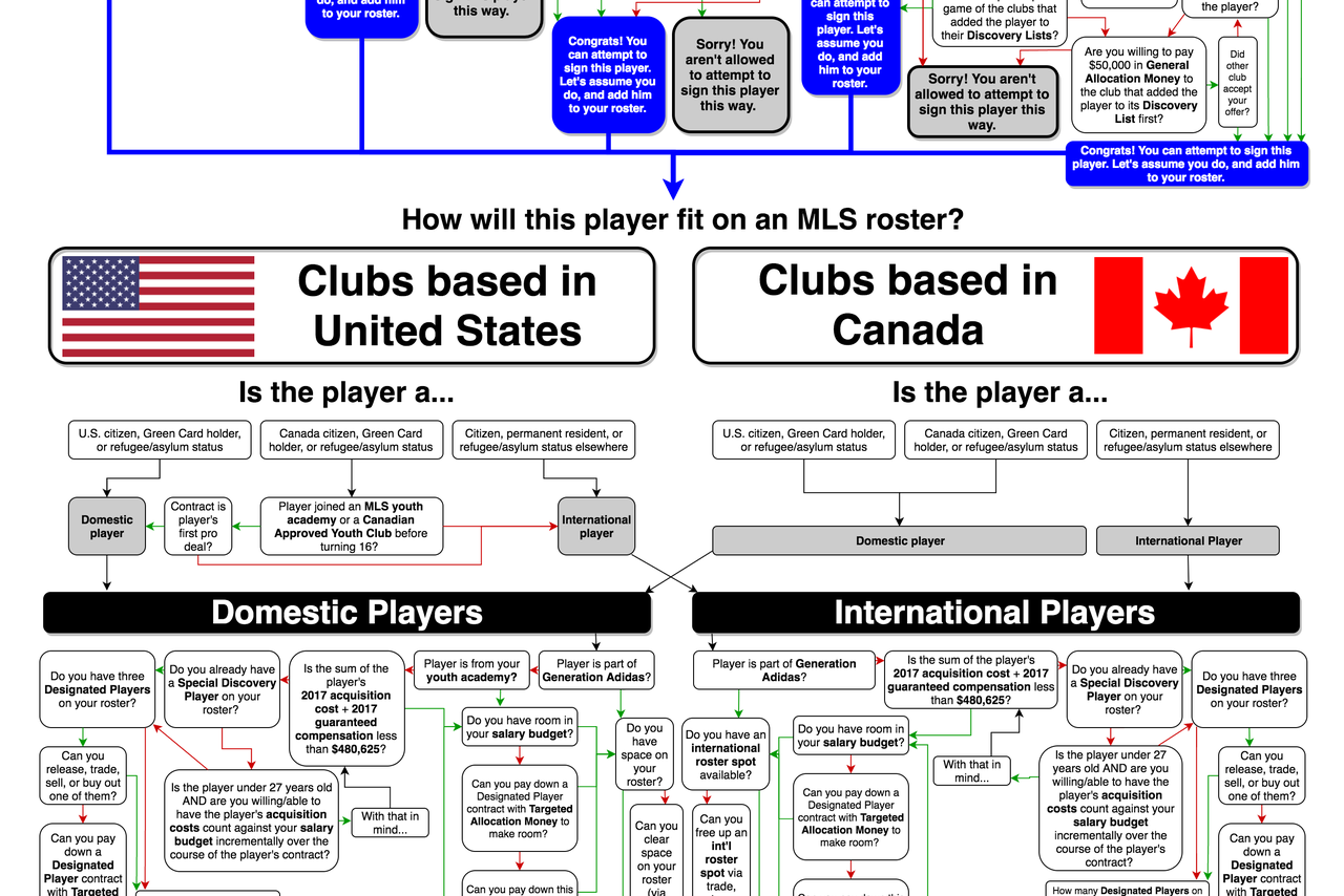 The ultimate guide to all of MLS' complicated roster rules | FOX Sports