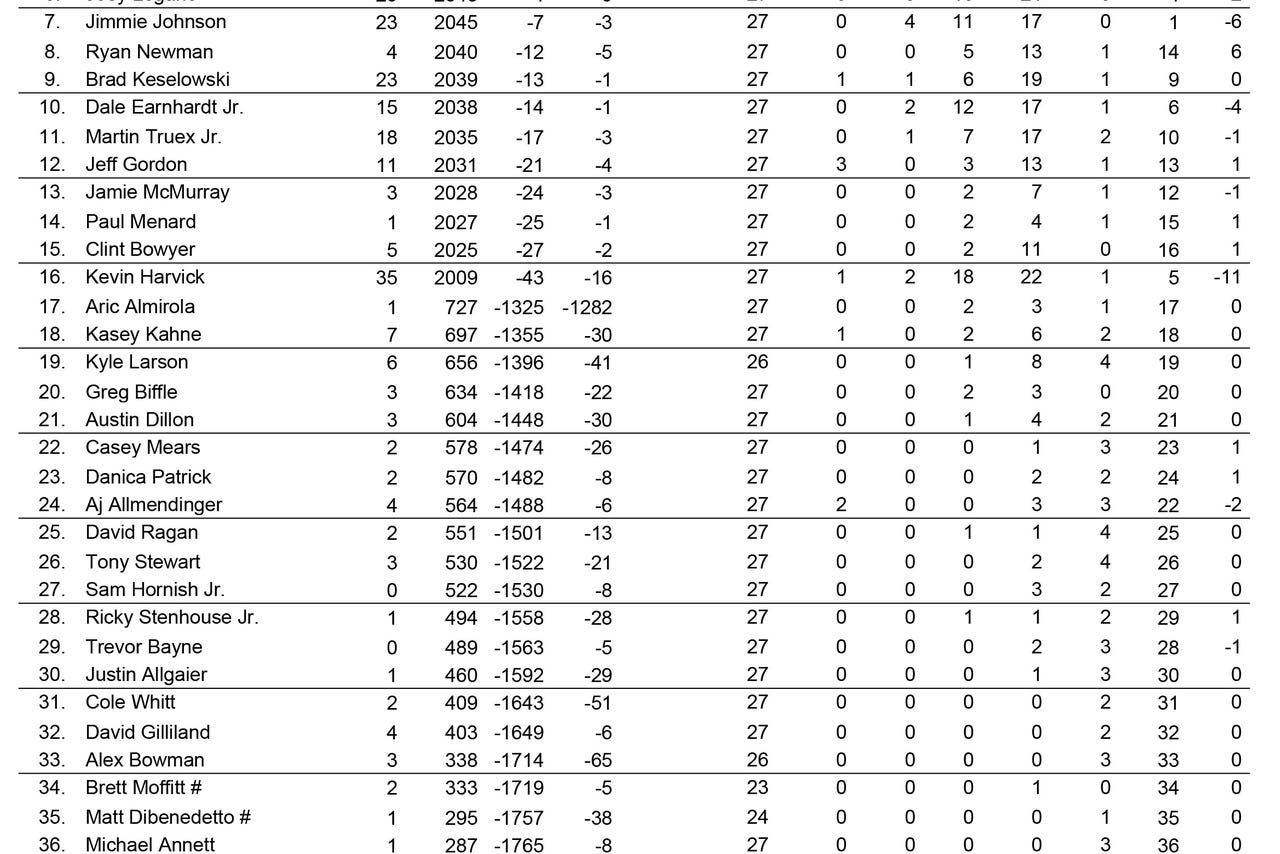 Updated Chase Standings How The Points Look After Chicagoland Fox Sports