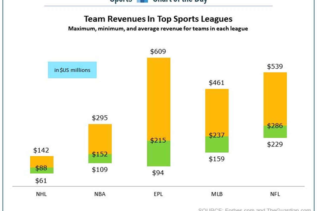 which-pro-sport-generates-the-most-revenue-fox-sports