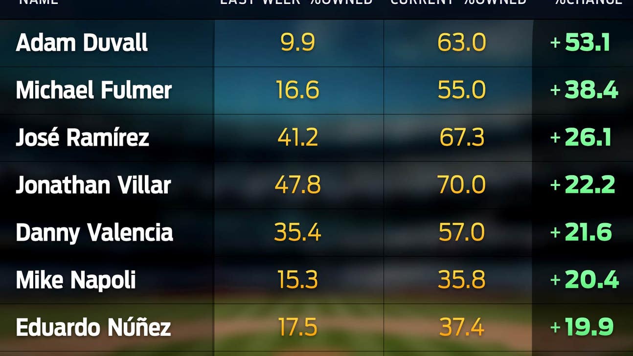 Fantasy baseball owners snatched up Reds' Adam Duvall off waiver wire last week