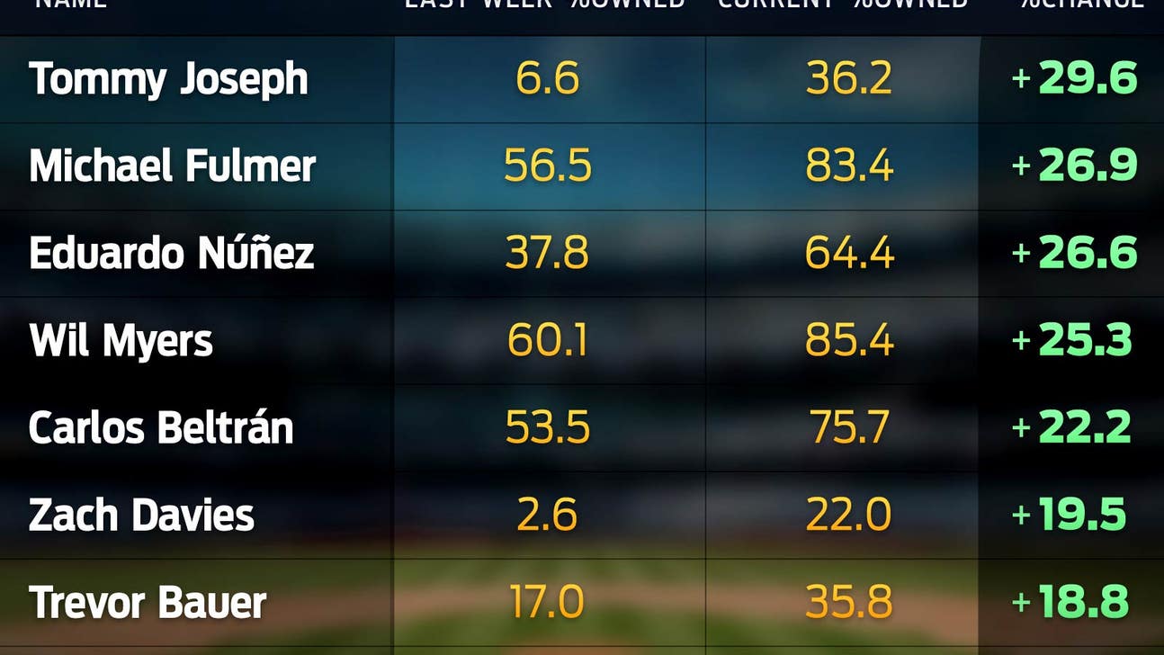 Ryan Howard's replacement was the top fantasy baseball waiver wire target