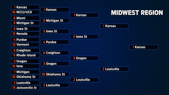 2017 NCAA Bracket Predictions and Picks:  Midwest Region