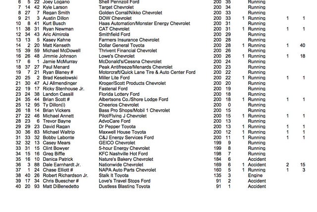 Results: Complete Daytona 500 finishing order | FOX Sports