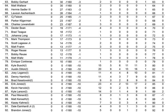 Final 2015 NASCAR XFINITY Series championship point standings | FOX Sports