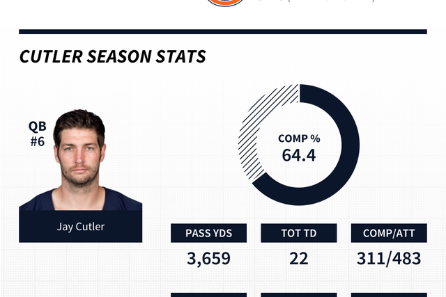 4 key Jay Cutler stats that new OC Dowell Loggains helped improve