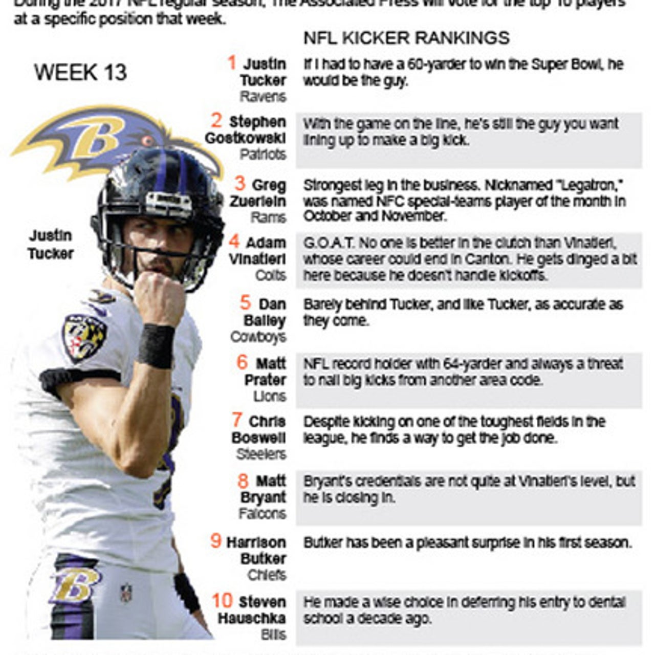 Nfl kicker shop rankings