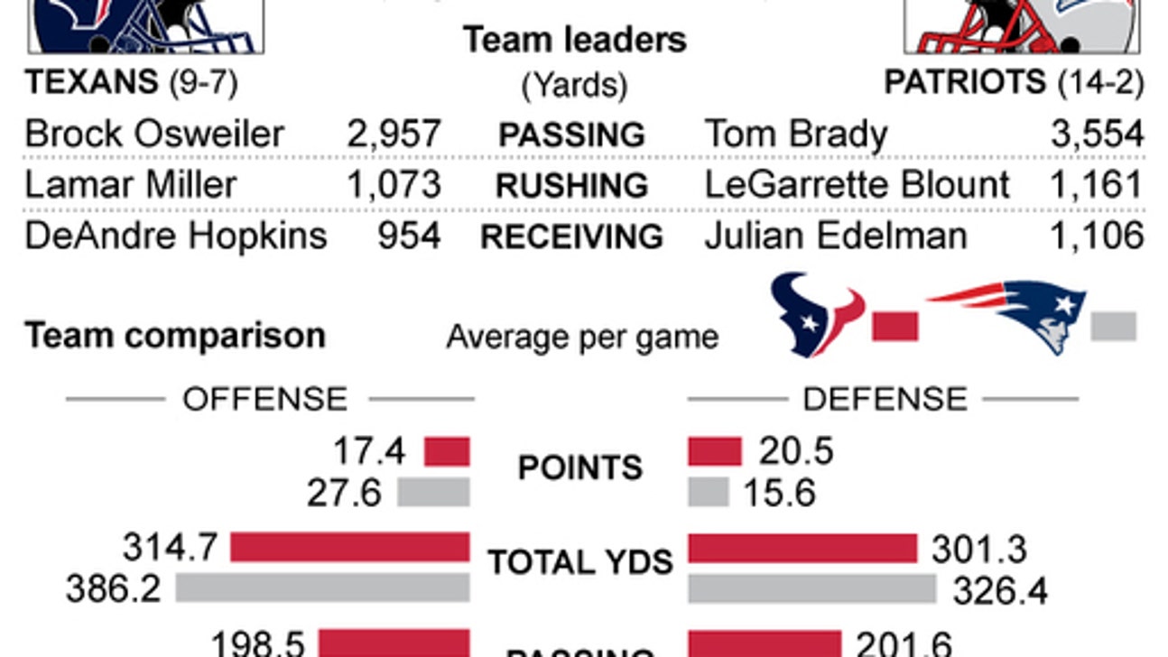 Former Patriot Wilfork looks to lead Texans on Saturday