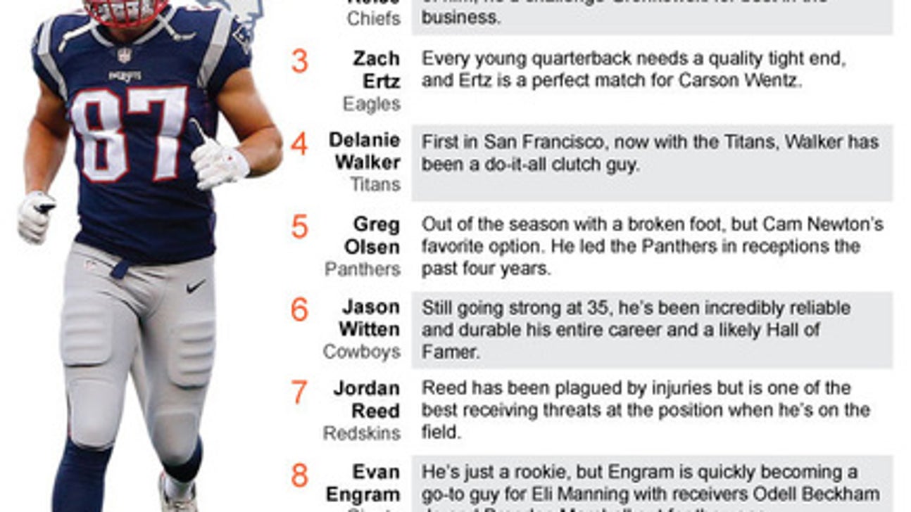 Gronk tops AP's tight ends list, with KC's Kelce close 2nd