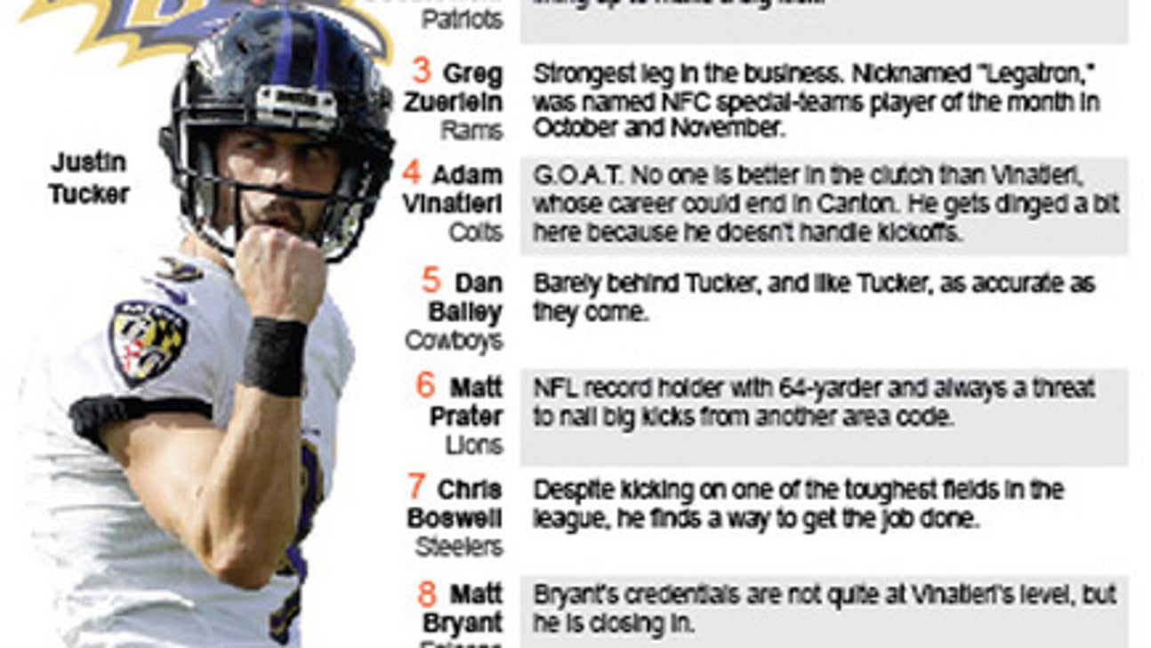 Baltimore's Justin Tucker voted top kicker in AP rankings