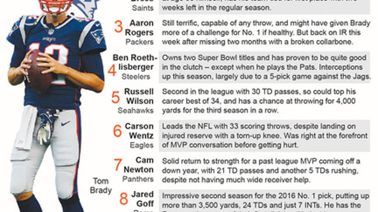 Brady No. 1 QB by AP NFL panel; gets 9 of 11 No. 1 votes