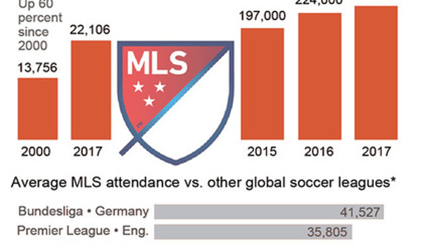 Latest Major League Soccer expansion talks don't include Phoenix