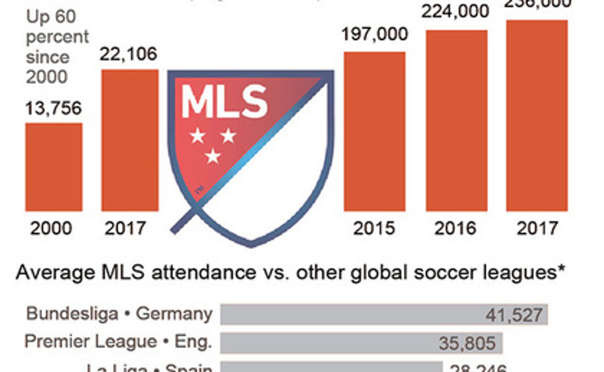 MLS attendance up, TV ratings lag as US mulls future FOX Sports