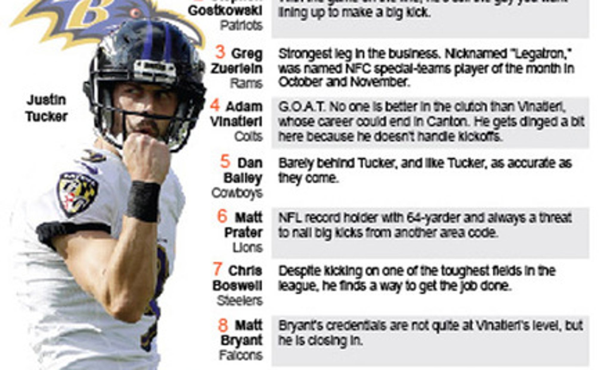 Baltimore S Justin Tucker Voted Top Kicker In Ap Rankings Fox Sports