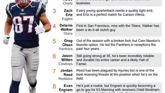 Gronk tops AP's tight ends list, with KC's Kelce close 2nd