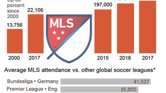 MLS attendance up, TV ratings lag as US mulls future