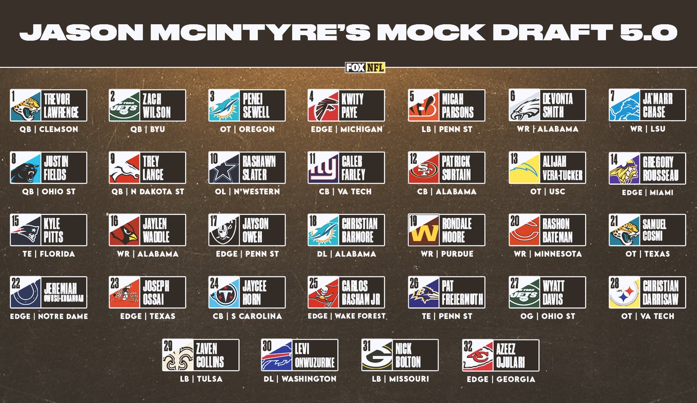 MLB Mock Draft 2021 Version 3.0 – Ivy Futures