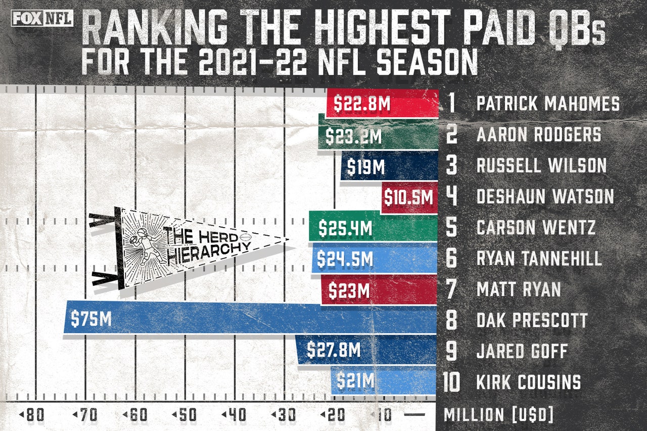 Colin's Herd Hierarchy Top 10 most talented, highestpaid quarterbacks