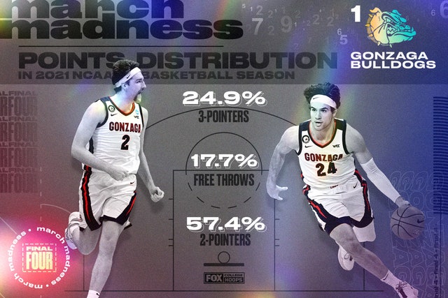 The Numbers: Gonzaga's undefeated run to the Final Four | FOX ...