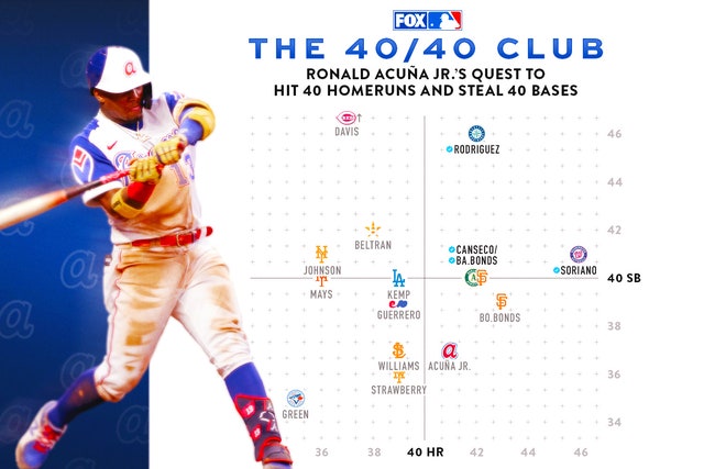 Ronald Acuna Jr MLB Futures Odds Predictions  Can MVP Favorite Join 4040  Club