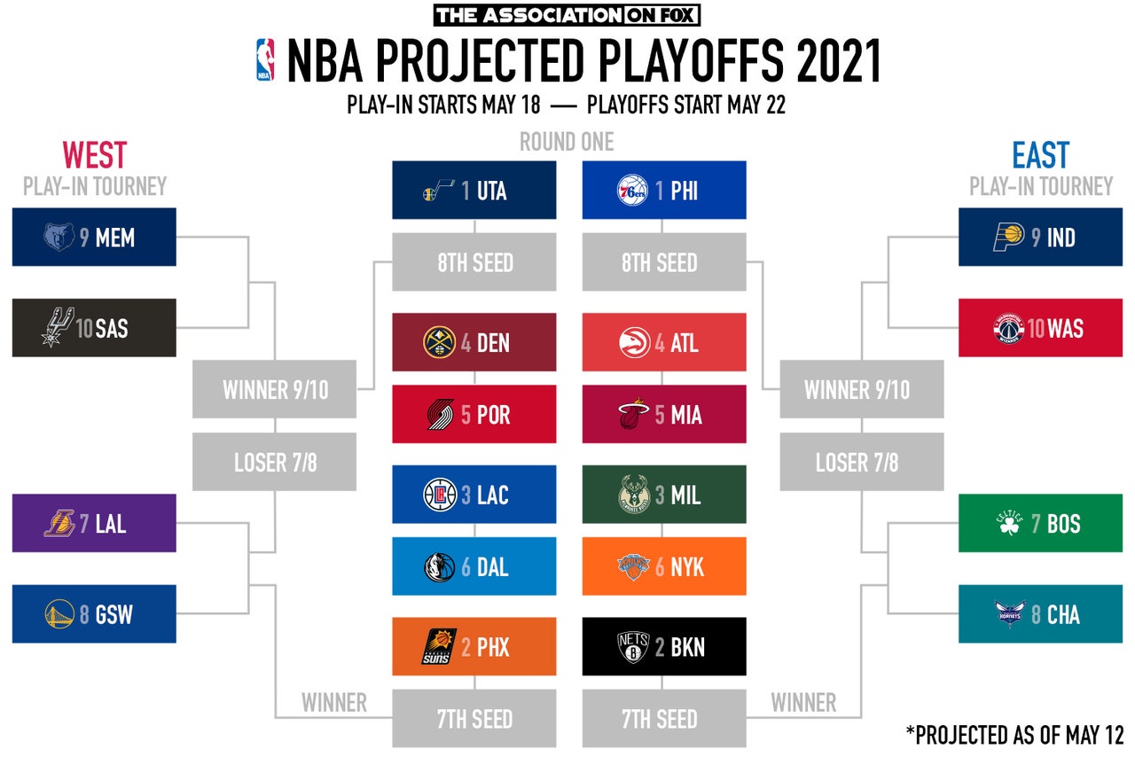 NBA Playoff Tracker Race for seeds, home court, playin tournament