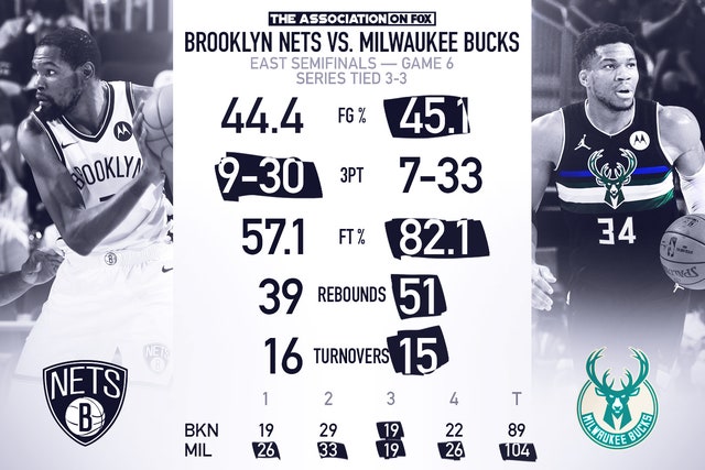Giannis Antetokounmpo and Khris Middleton keep Bucks alive ...