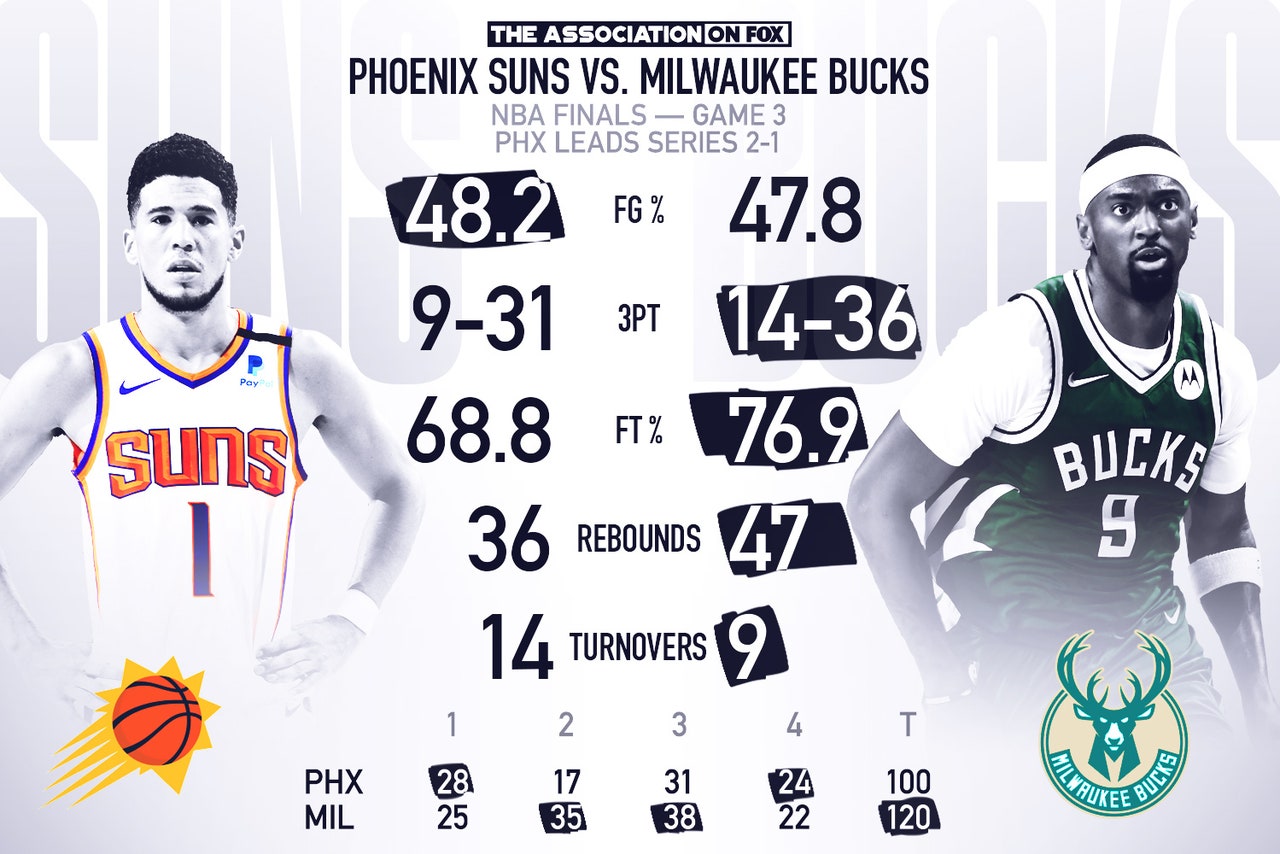 NBA Finals Top moments from Phoenix Suns vs. Milwaukee Bucks Game 3