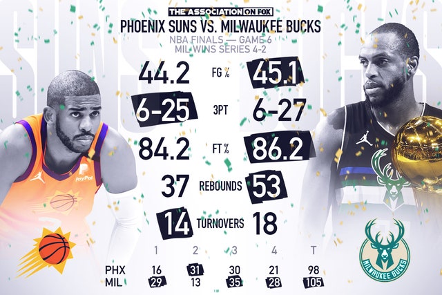 Bucks Suns : Suns Rising On Nba Finals Odds Ahead Of Game 2 Vs Bucks / Bucks hold off suns late in thrilling game 5 to move one win from nba championship.