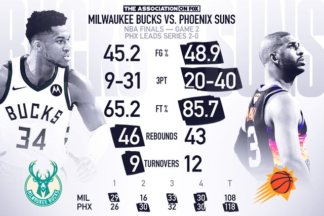 The Suns 3 Point Shooting Burns The Bucks In Game 2 Of The Finals Fox Sports