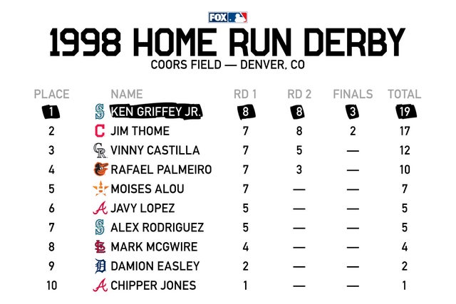 Ken Griffey Jr.'s Coors Field moment in 1998 Home Run Derby